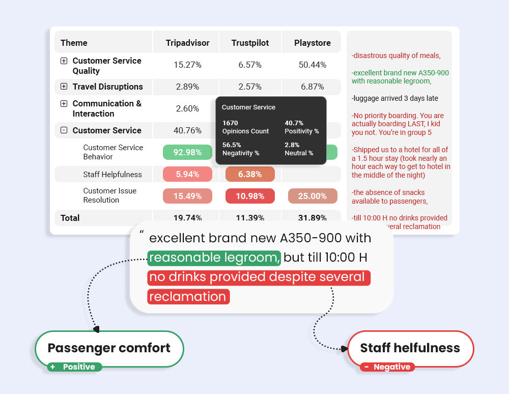 Sentiment and theme analysis Clootrack dashboard