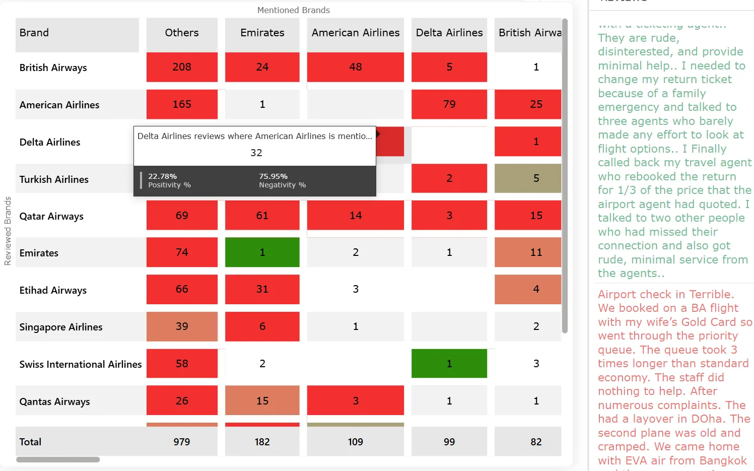 Heatmap table showing review counts and sentiment overlap among airlines including British Airways, American Airlines, Delta Airlines, Turkish Airlines, Qatar Airways, Emirates, Etihad Airways, Singapore Airlines, Swiss International Airlines, and Qantas Airways.