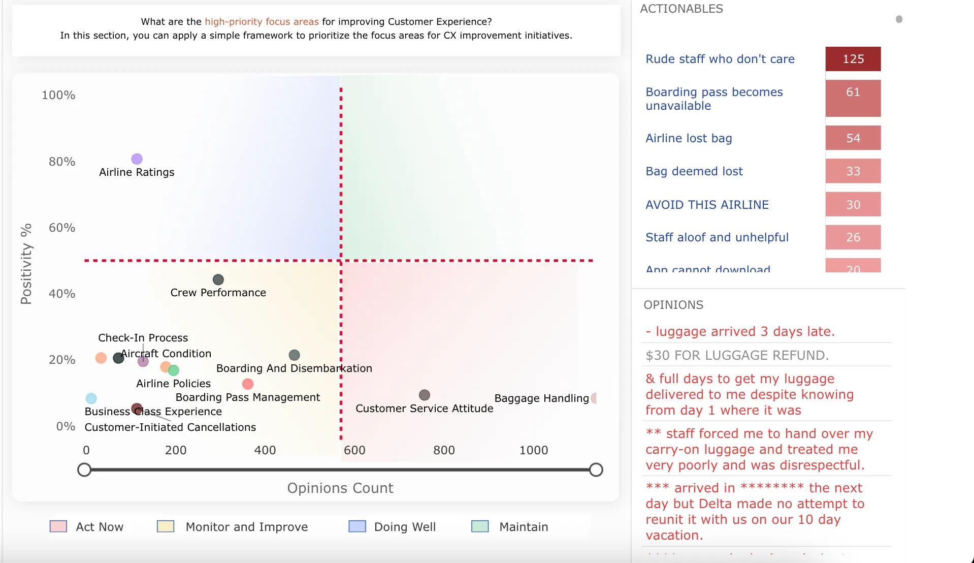 Clootrack prioritization matrix chart showing customer experience focus areas by positivity percentage and opinions count, divided into Act Now, Monitor and Improve, Doing Well, and Maintain quadrants with labels such as Airline Ratings and Baggage Handling.