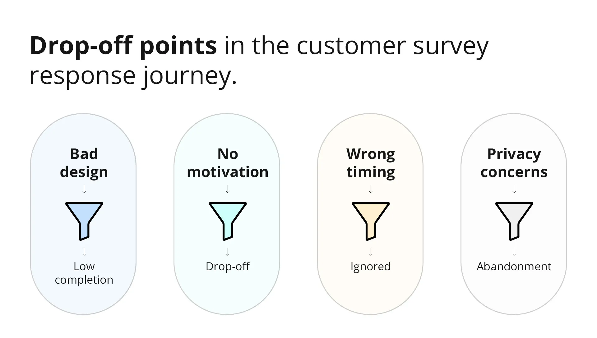 customer survey response journey