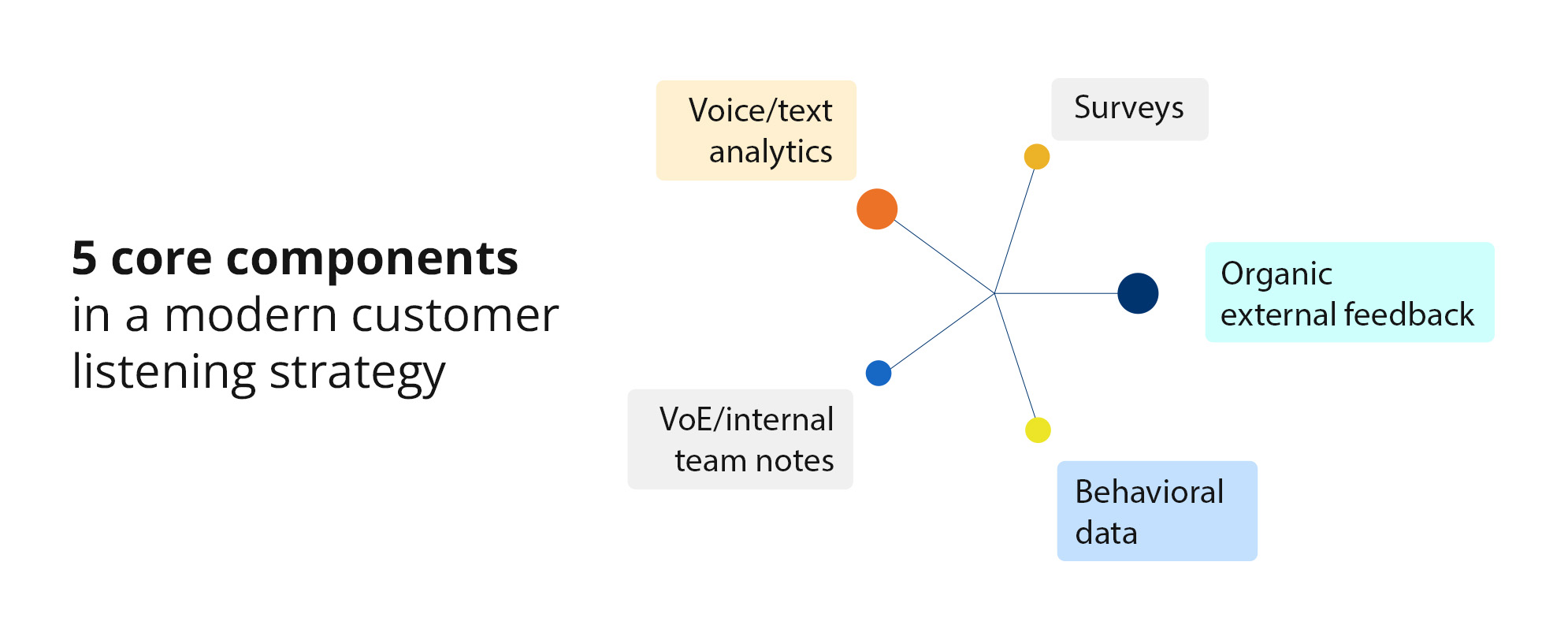 Modern customer listening strategy
