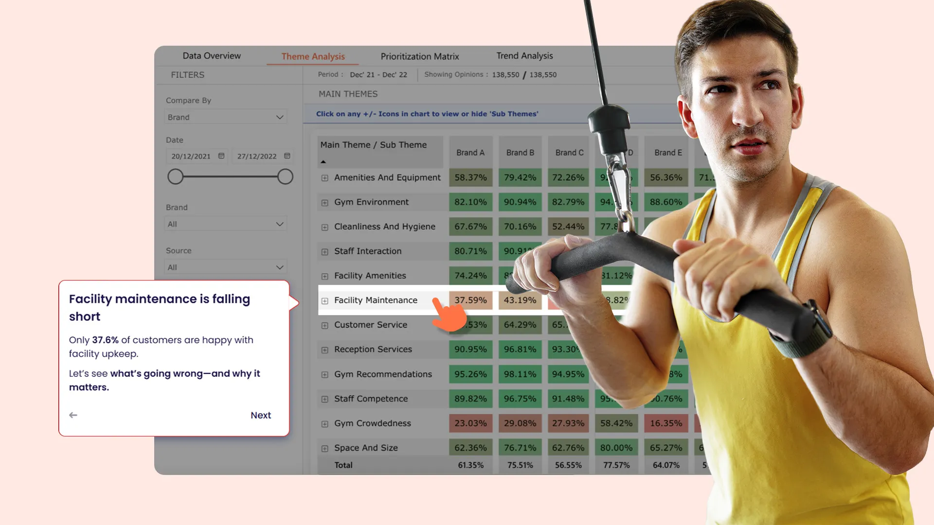 Man in yellow tank top using gym cable machine, overlaying a data chart highlighting facility maintenance satisfaction at 37.6%.