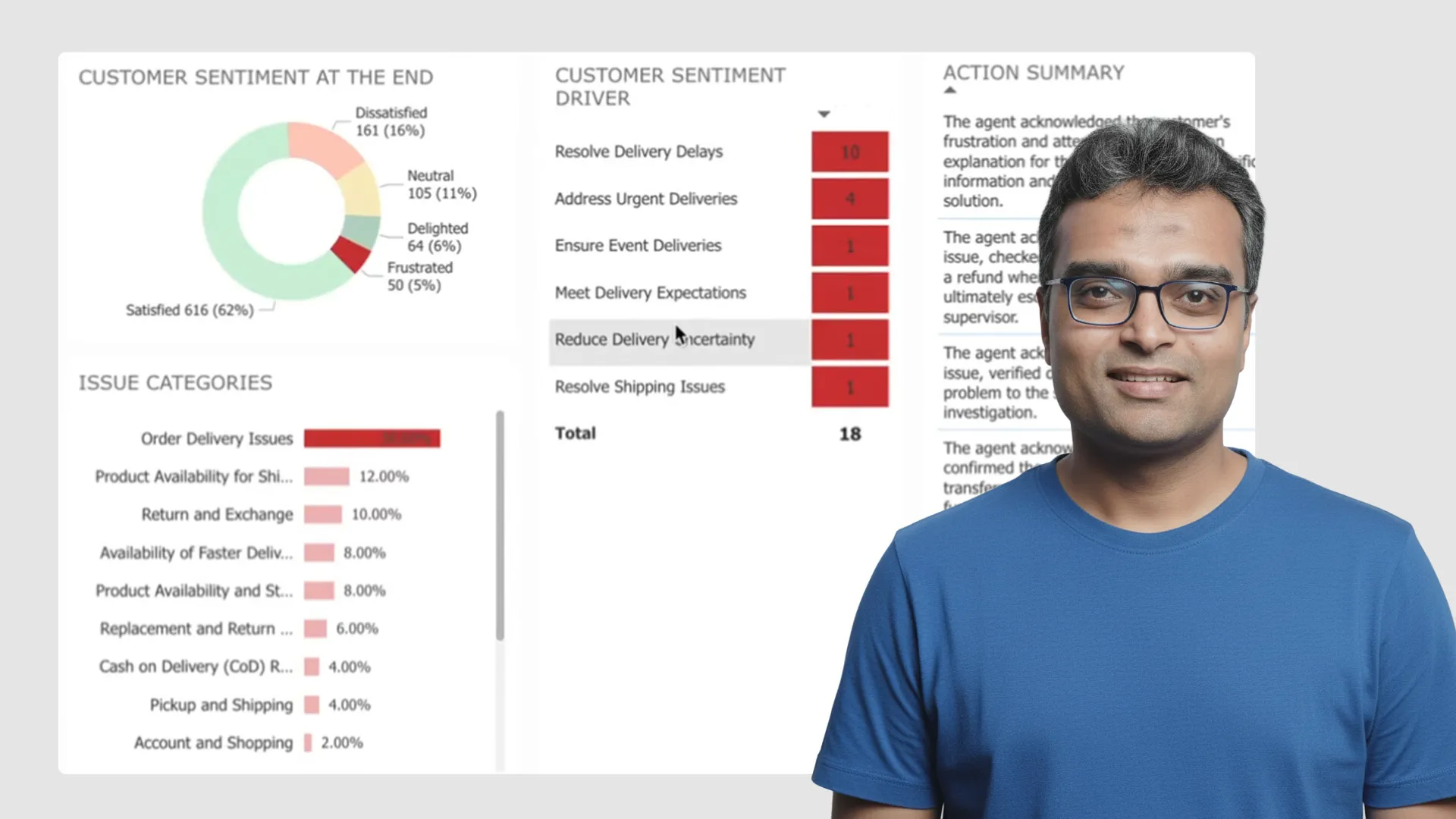Dashboard displaying customer sentiment with 62% satisfied, issue categories highlighting order delivery issues, sentiment drivers focused on delivery resolutions, and an action summary beside a man in glasses and a blue shirt.