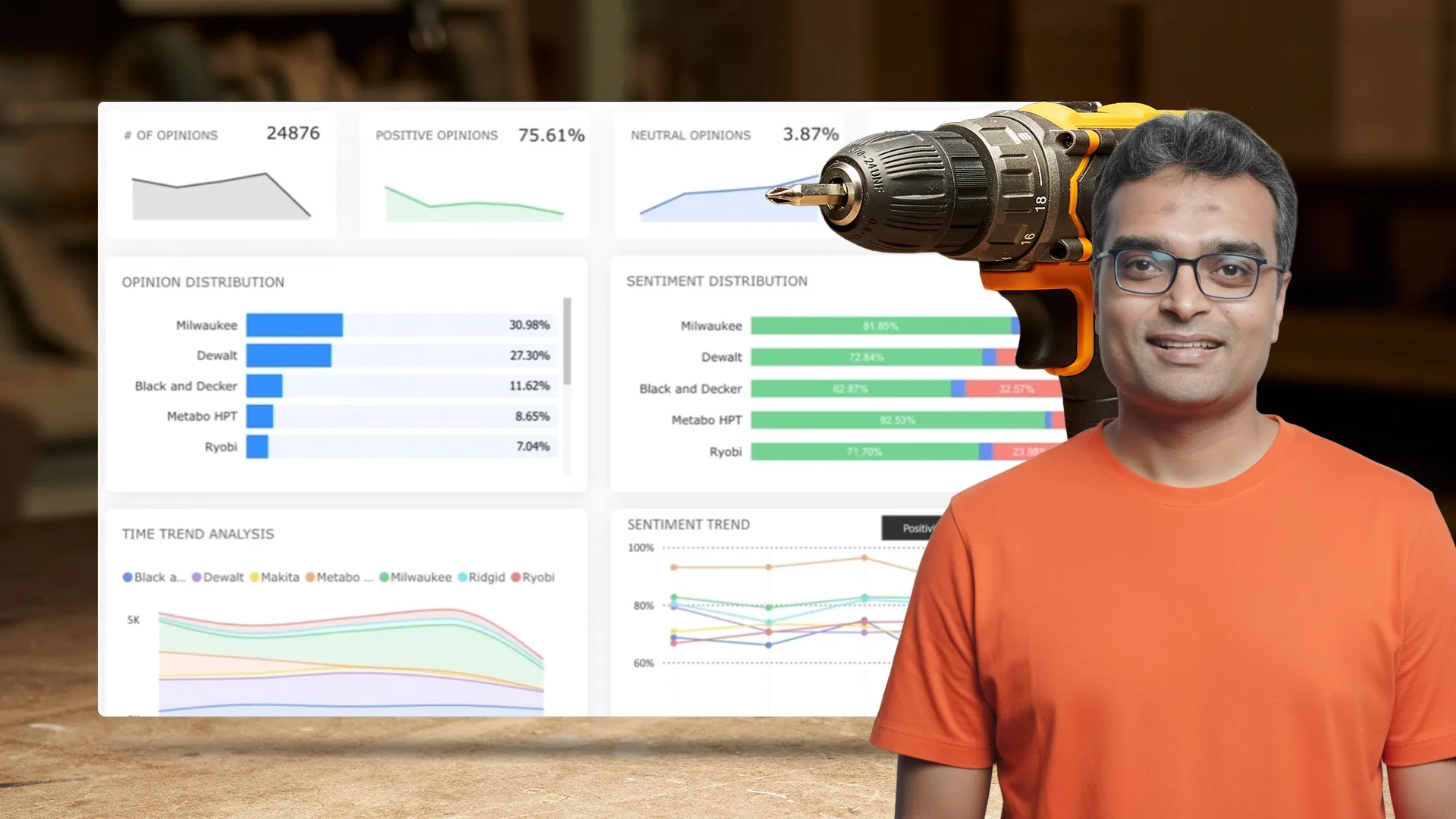 Man in orange shirt and glasses smiling beside a cordless drill and data charts showing opinion and sentiment distributions.