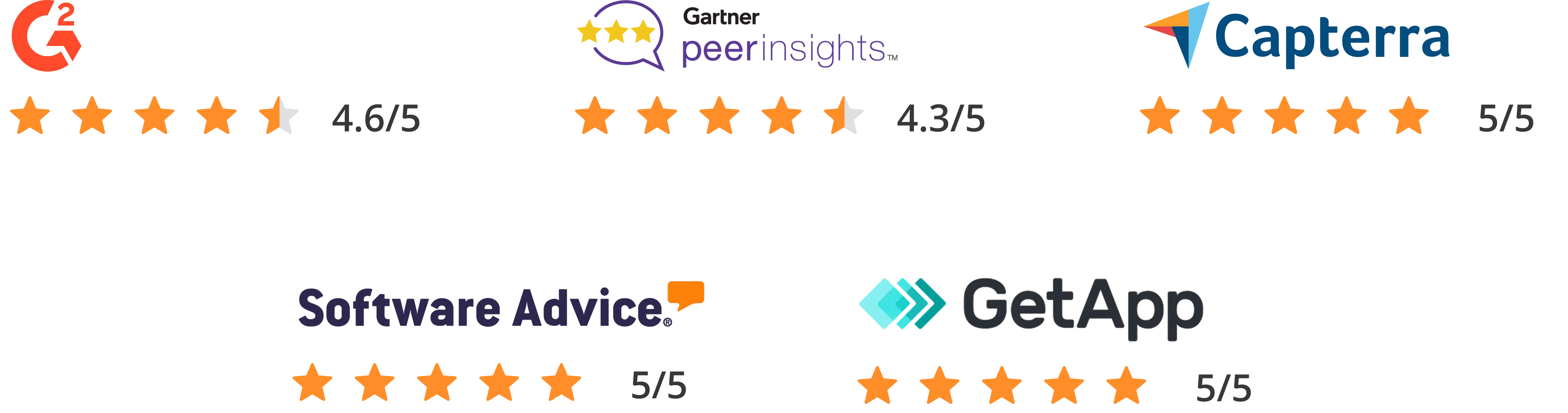 User ratings from G2 4.6/5, Gartner Peer Insights 4.3/5, Capterra 5/5, Software Advice 5/5, and GetApp 5/5 with corresponding star icons.