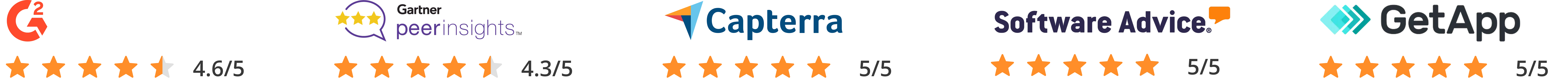 Ratings from G2: 4.6/5 stars, Gartner peer insights: 4.3/5 stars, Capterra: 5/5 stars, Software Advice: 5/5 stars, and GetApp: 5/5 stars.