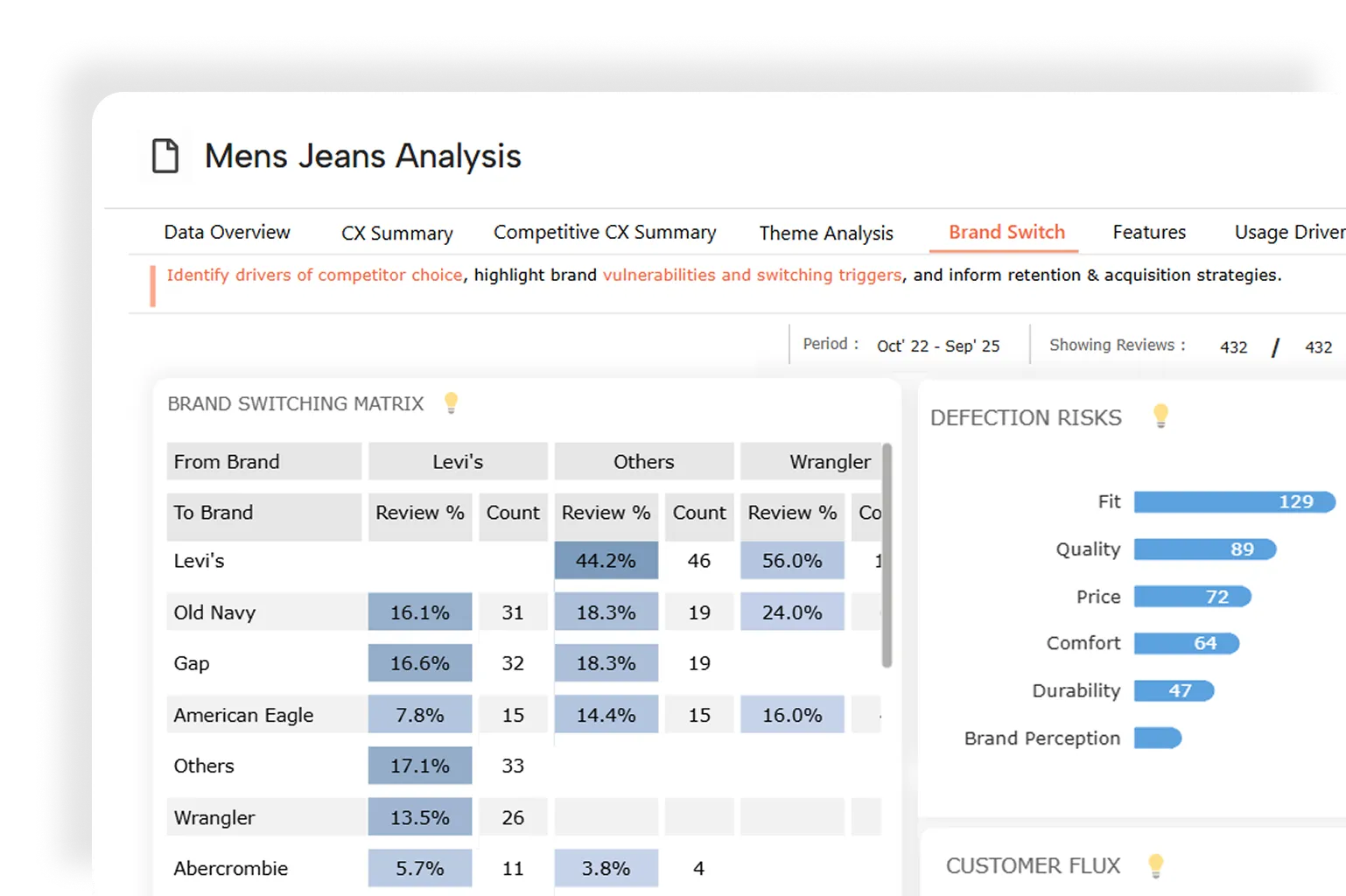 Mens Jeans Analysis dashboard showing brand switching matrix with review percentages and counts for Levi's, Old Navy, Gap, American Eagle, Others, Wrangler, and Abercrombie brands, along with defection risks rankings by fit, quality, price, comfort, durability, and brand perception.