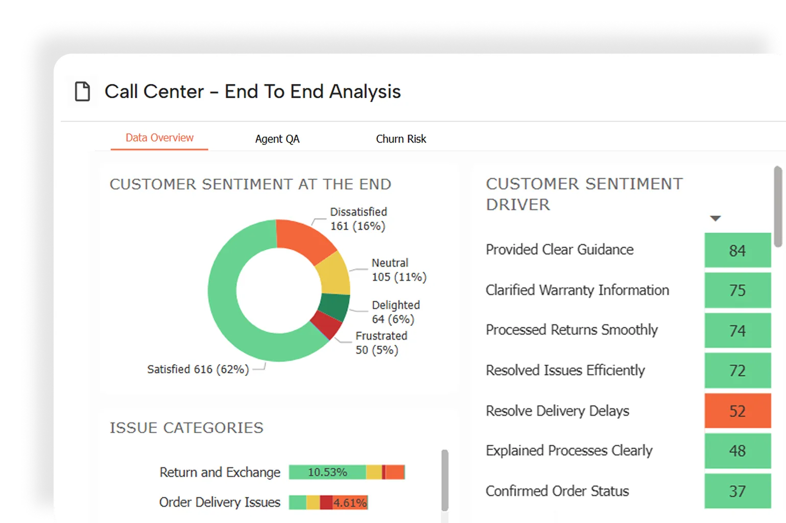 Call Center analysis dashboard showing customer sentiment with 62% satisfied, 16% dissatisfied, 11% neutral, 6% delighted, 5% frustrated, plus issue categories and sentiment drivers like clear guidance and delivery delays.