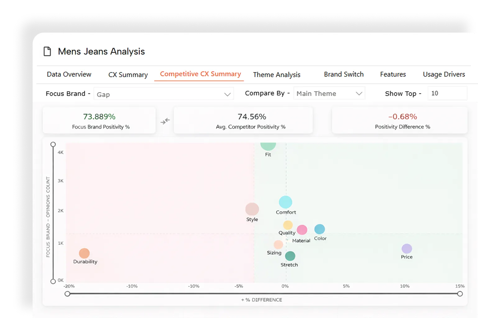 Competitive CX Summary scatter plot for Gap showing factors like Durability, Style, Fit, Comfort, Quality, Material, Color, Sizing, Stretch, and Price with positivity difference on x-axis and focus brand opinions count on y-axis.