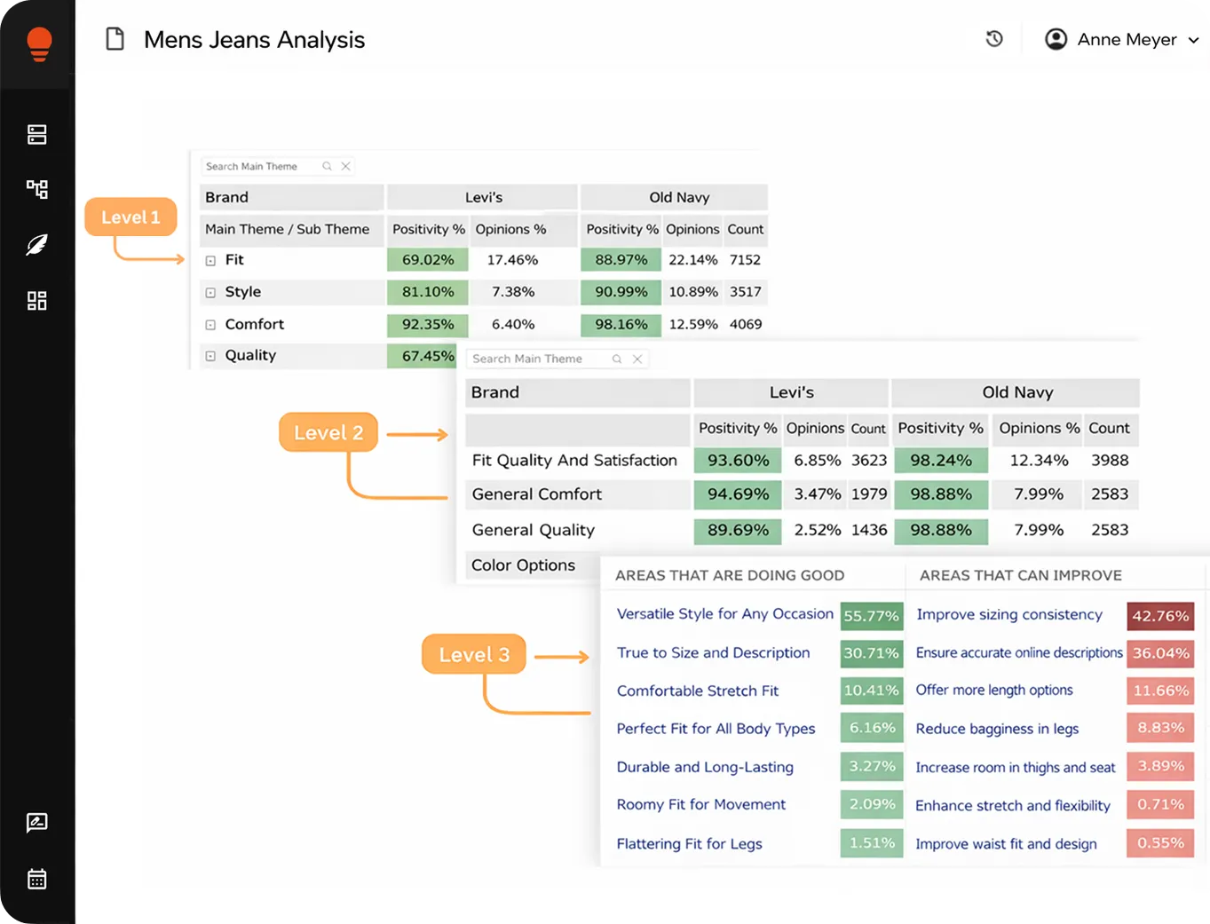 Analysis dashboard comparing Levi's and Old Navy men's jeans on fit, style, comfort, and quality with positivity percentages, opinions, and counts, highlighting areas doing good and areas for improvement.