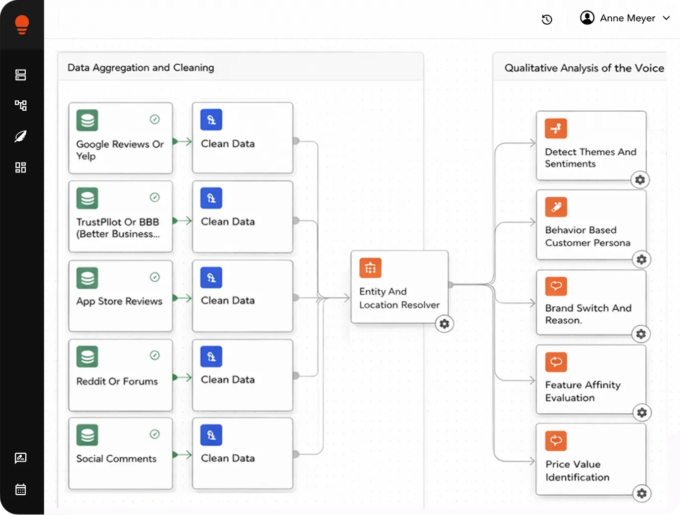 Workflow diagram showing data aggregation and cleaning from sources like Google Reviews, TrustPilot, App Store Reviews, Reddit, and Social Comments feeding into an Entity and Location Resolver, followed by qualitative analysis steps including Detect Themes, Customer Persona, Brand Switch Reason, Feature Affinity, and Price Value Identification.