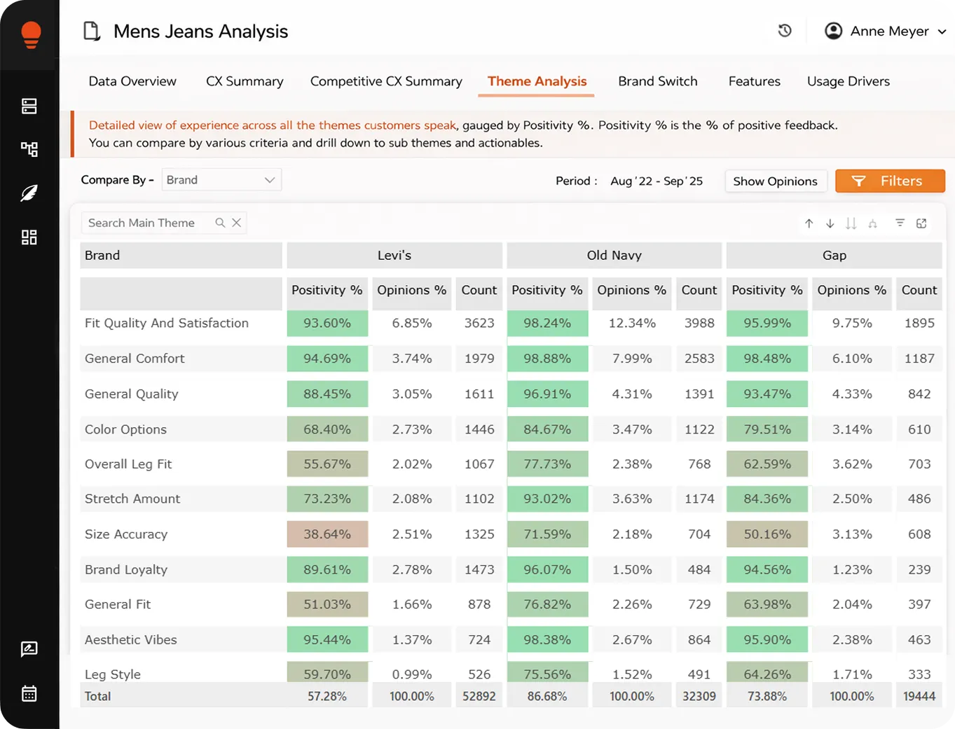 Dashboard titled Mens Jeans Analysis showing theme analysis comparison of Levi's, Old Navy, and Gap brands with positivity percentages, opinions percentages, and count data for categories like Fit Quality and Satisfaction, General Comfort, and Color Options.