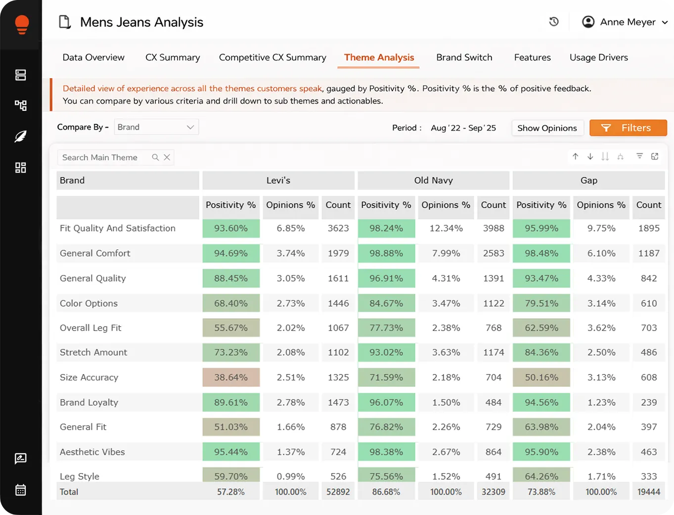 Theme analysis table comparing positivity percentage, opinions percentage, and count for Levi's, Old Navy, and Gap across themes like Fit Quality, Comfort, Quality, Color Options, and Brand Loyalty.