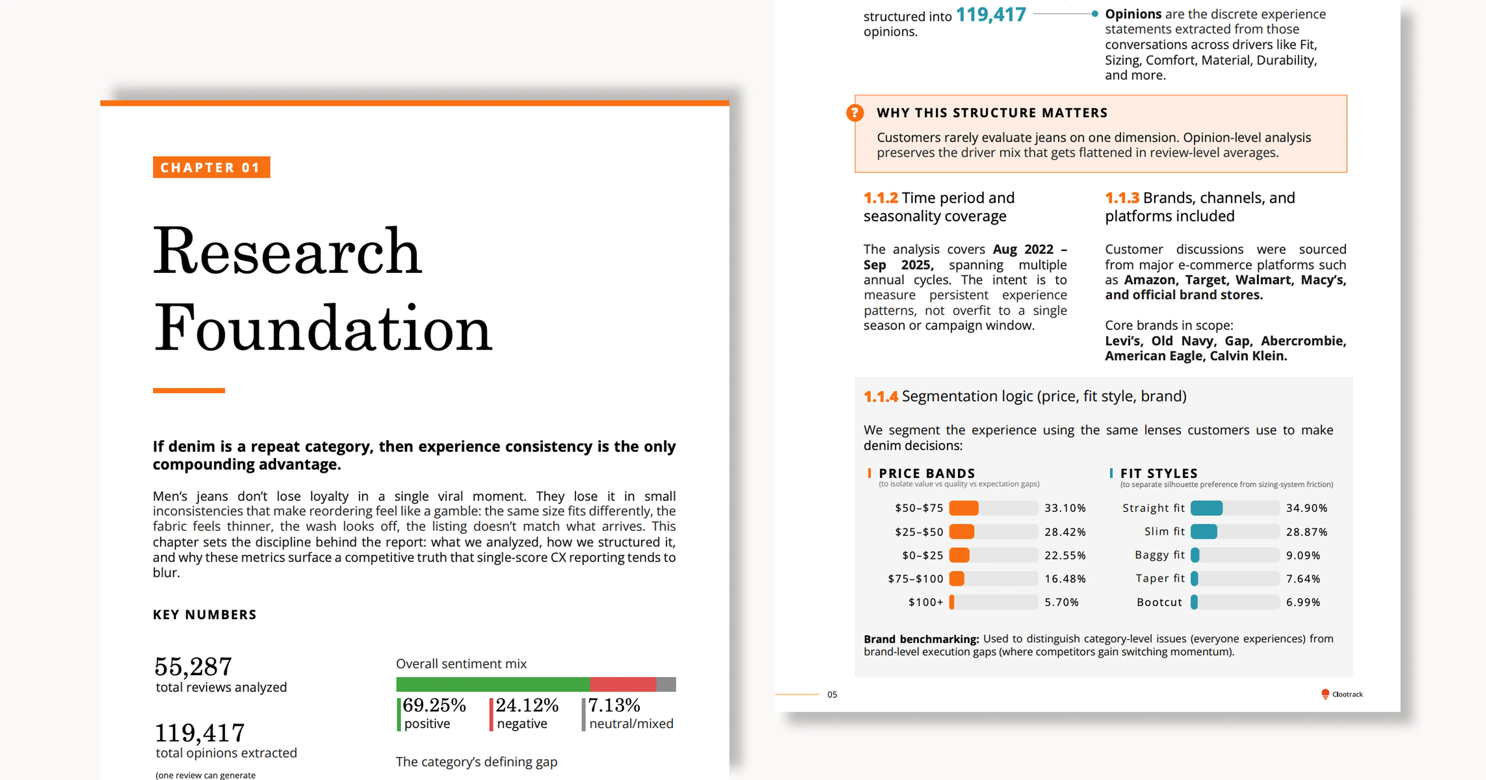 Report chapter titled Research Foundation on men's denim with key numbers and sentiment mix charts showing 69.25% positive, 24.12% negative, and 7.13% neutral reviews, plus segmentation of price bands and fit styles in percentages.