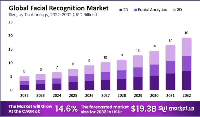 Global facial recognition market