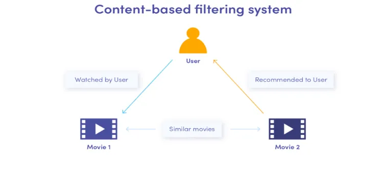 Netflix_Content-based filtering method