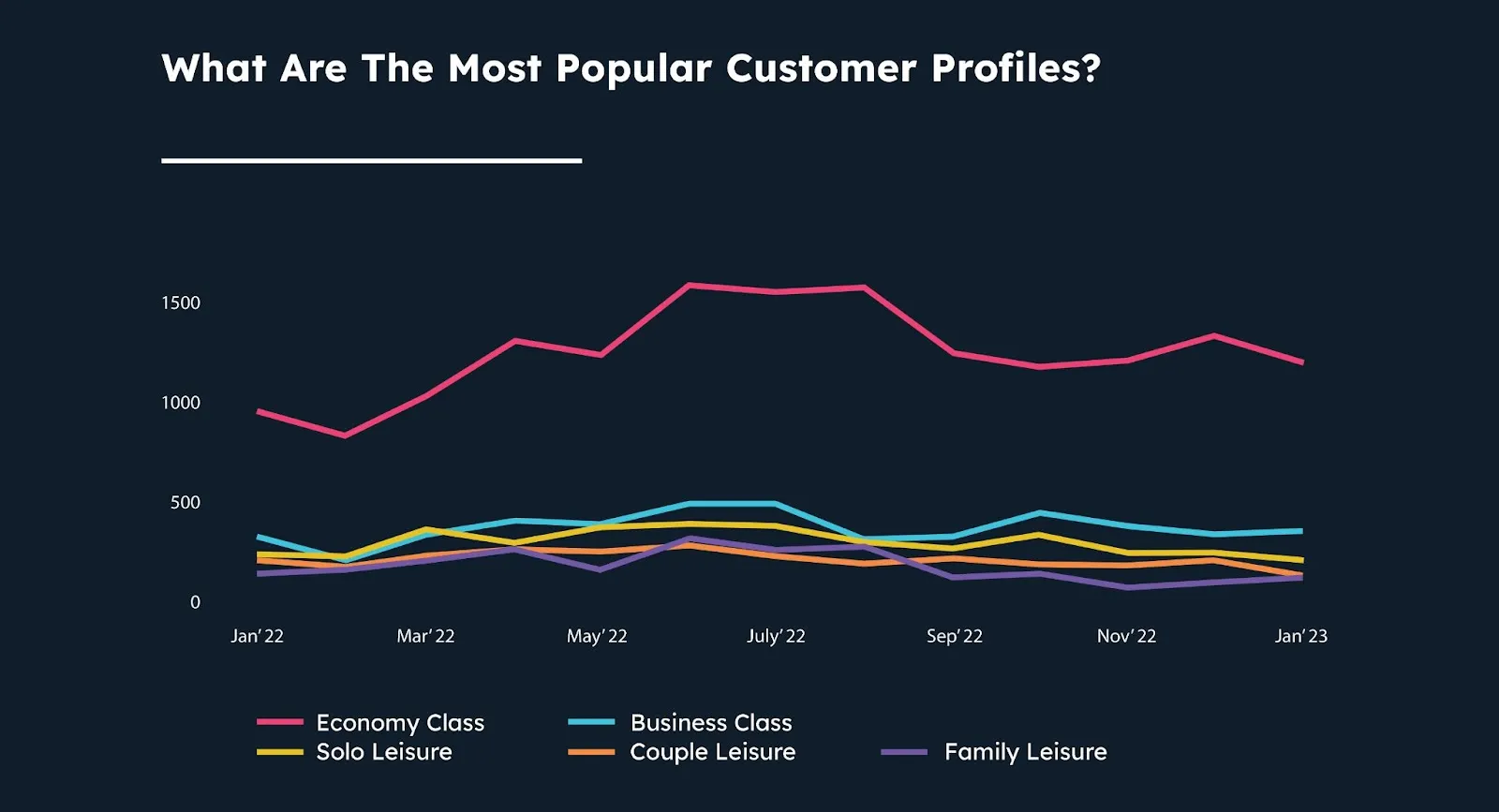 Popular Passenger Profiles