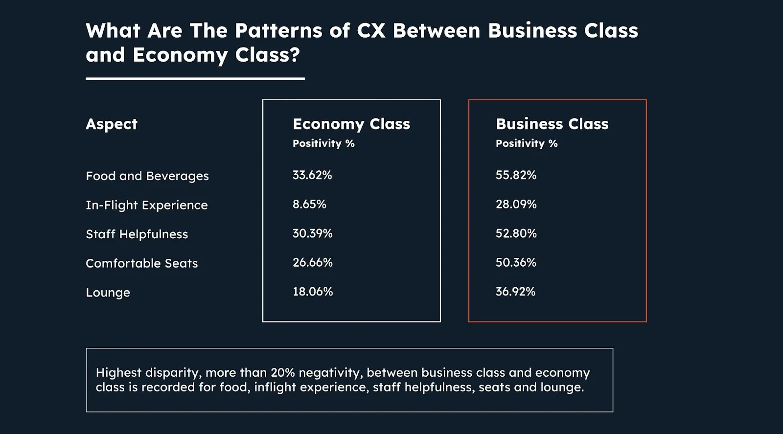 What Are the Patterns of CX between Economy Class and Business Class Passengers?
