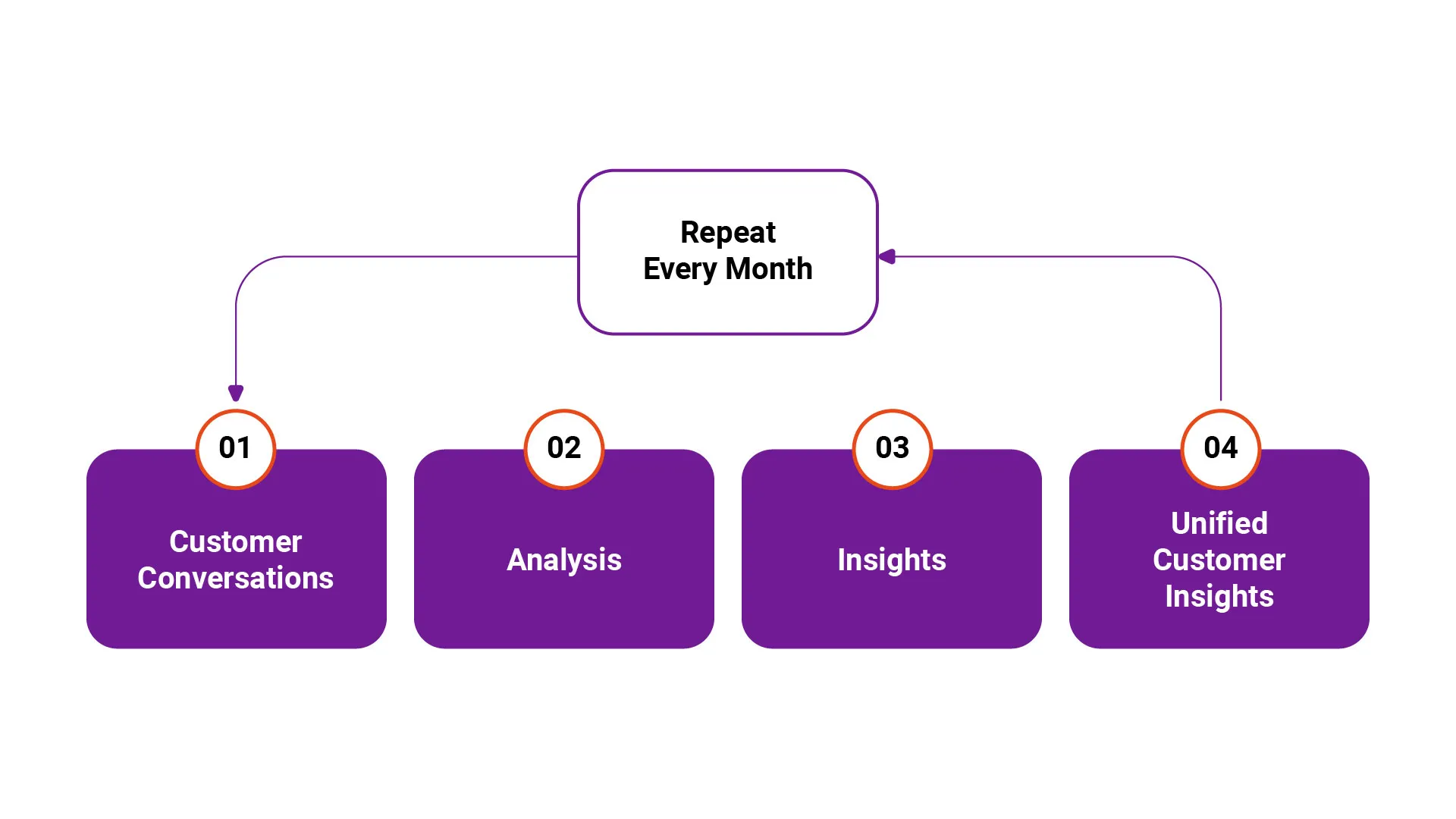 Clootrack's 4-step monthly process