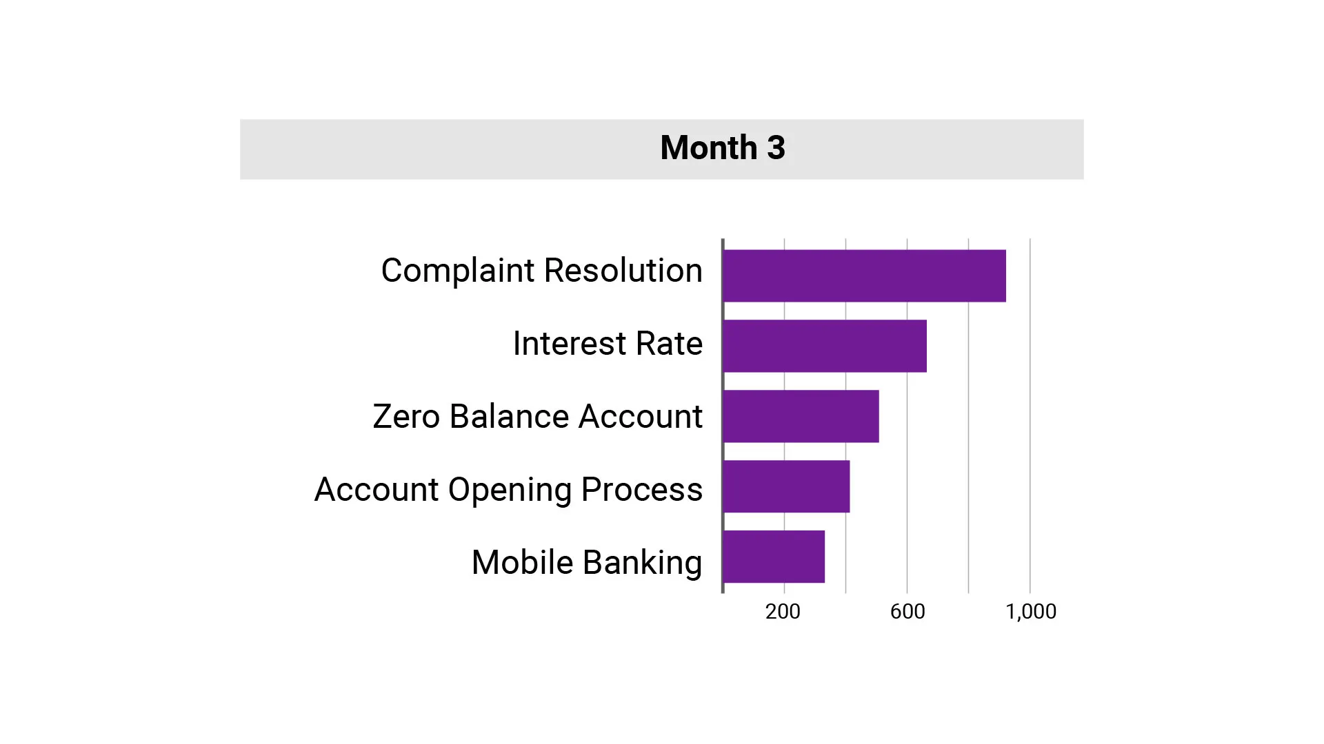 Month 3 insights