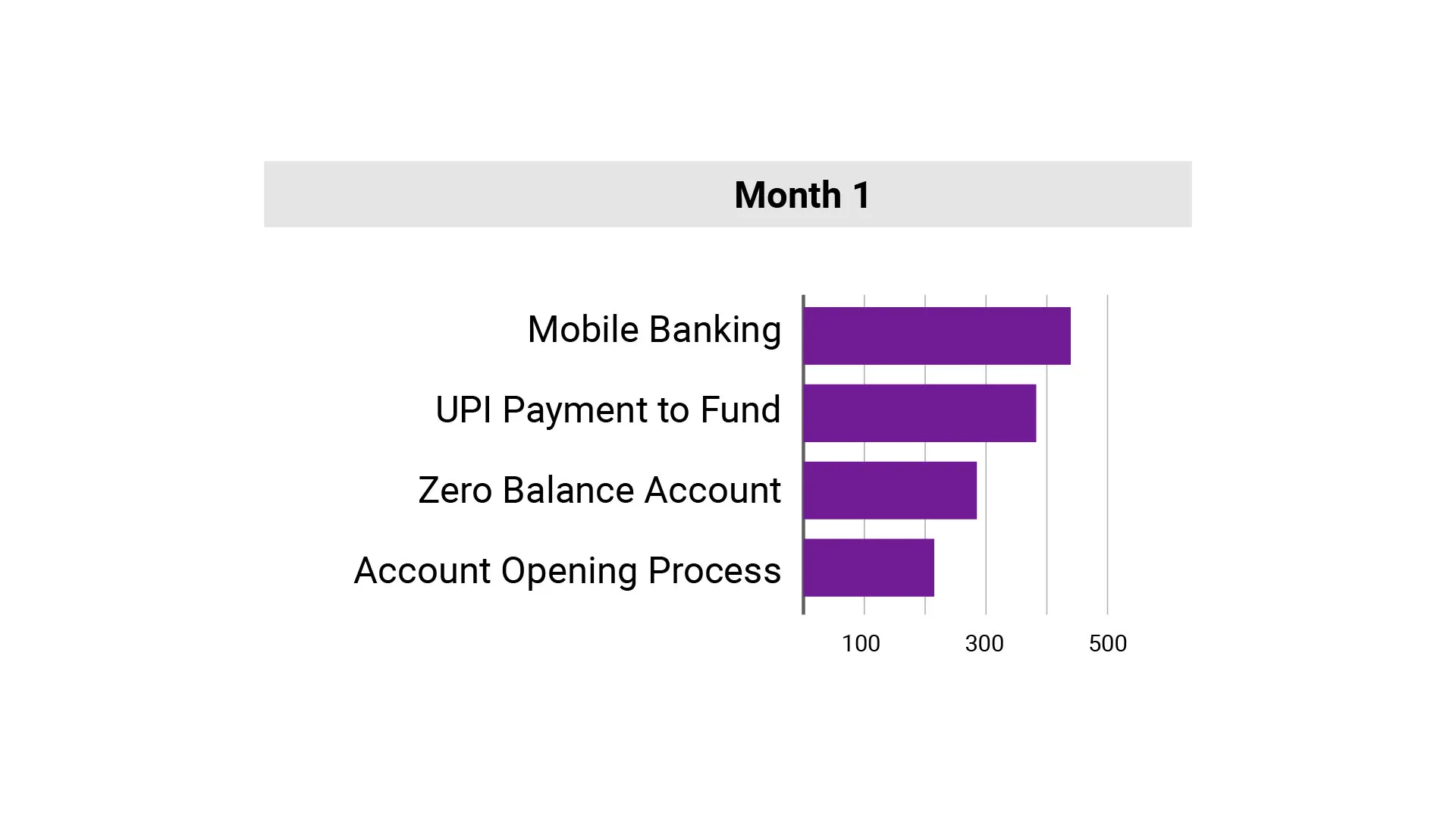 Month - 1 insights