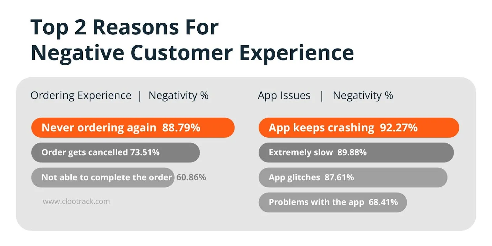Ordering Experience and App Issues