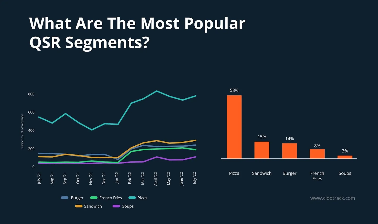 Pizzas Will Continue To Be A Dominant Category For The QSR