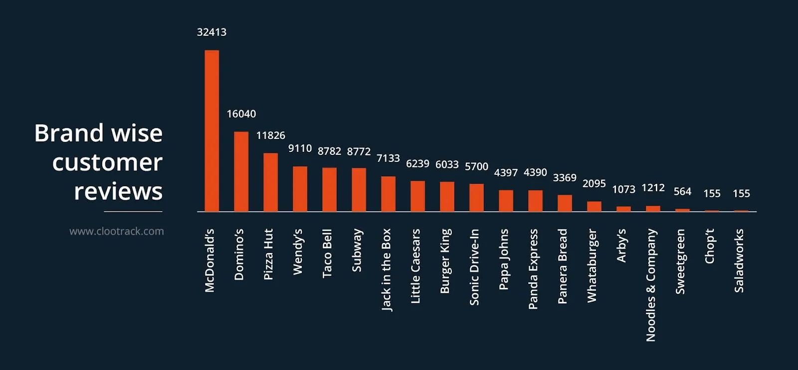 Analysis of Top QSR Brands
