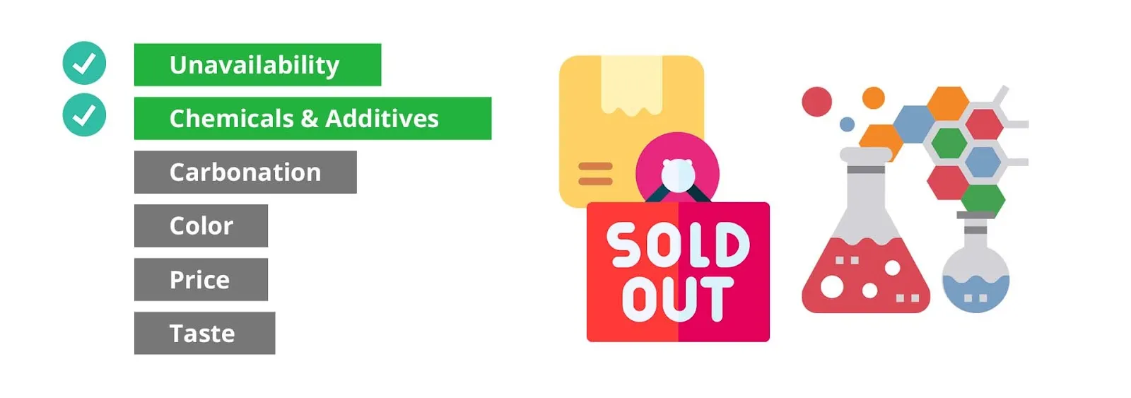 Unavailability and Chemicals & Additives