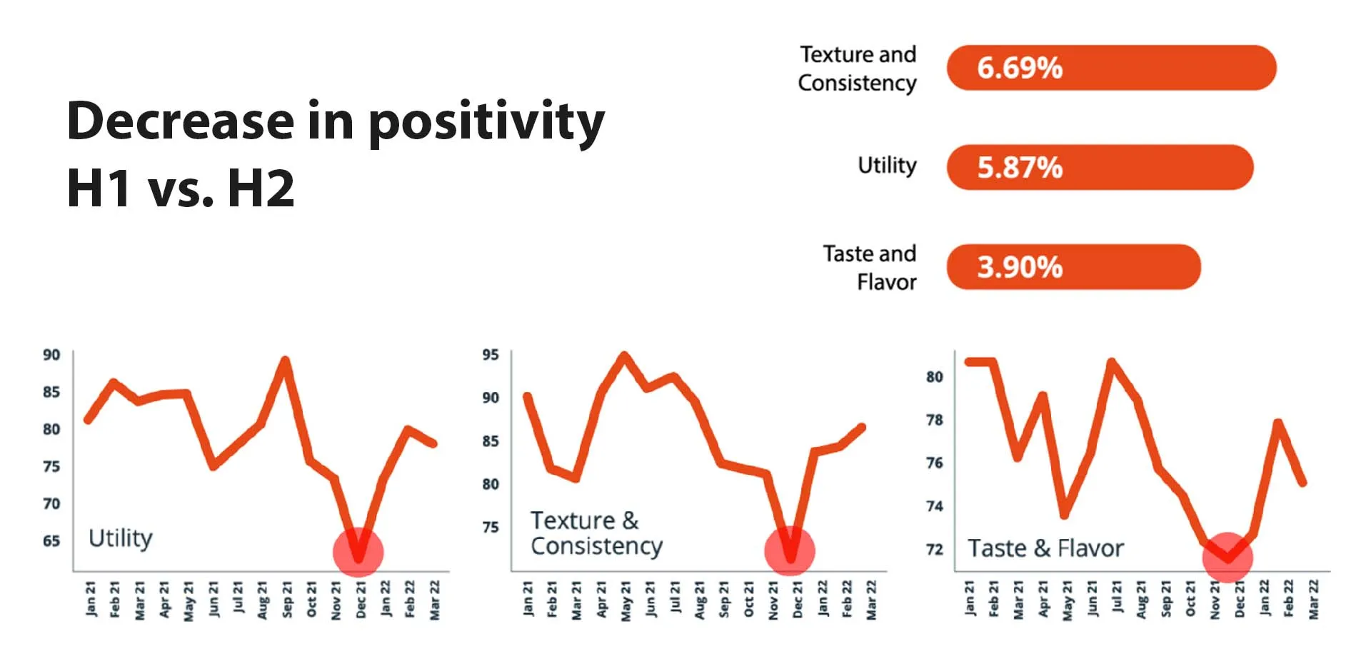 Decreasing trend of positivity