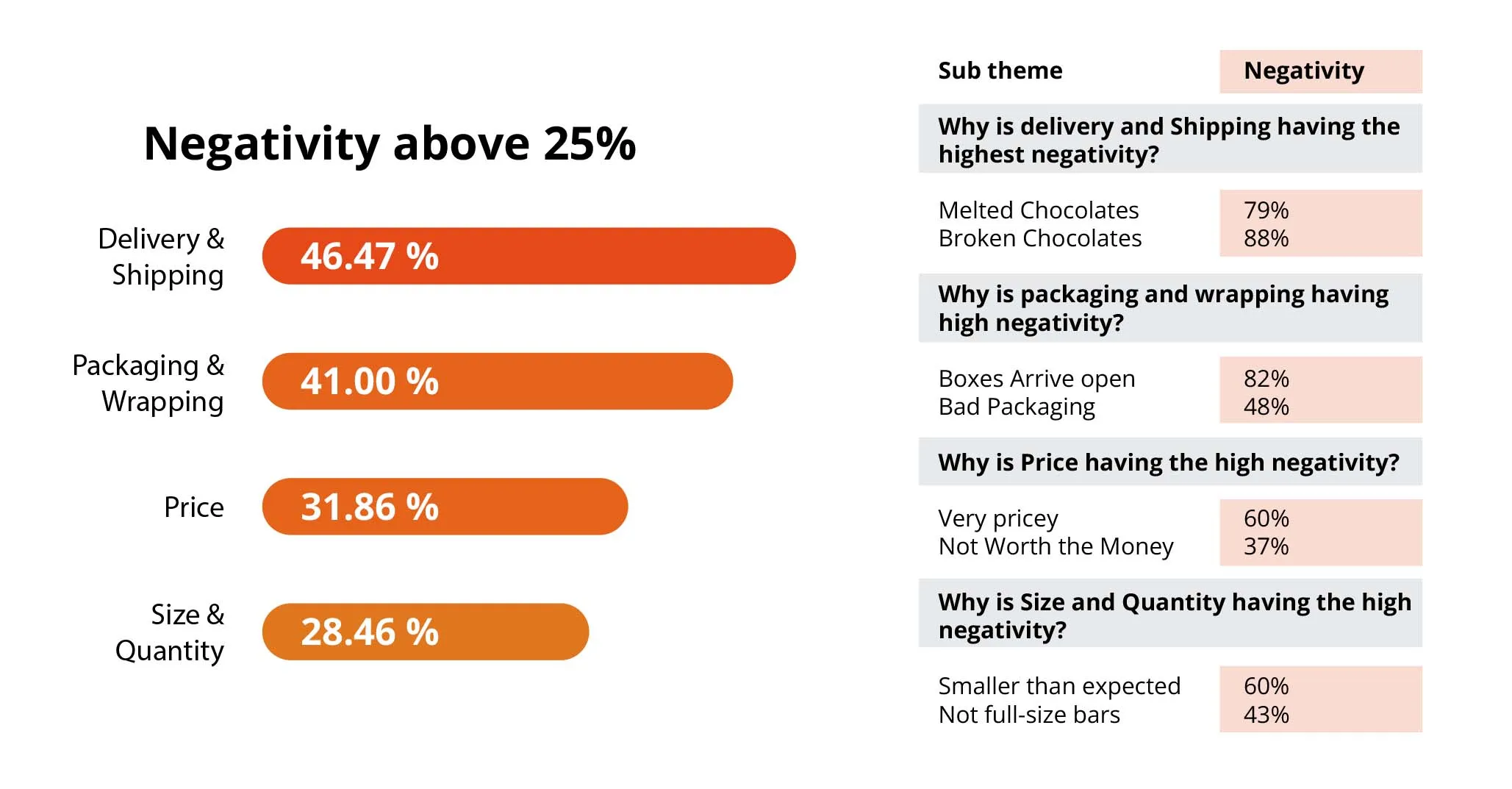 Negativity above 25%