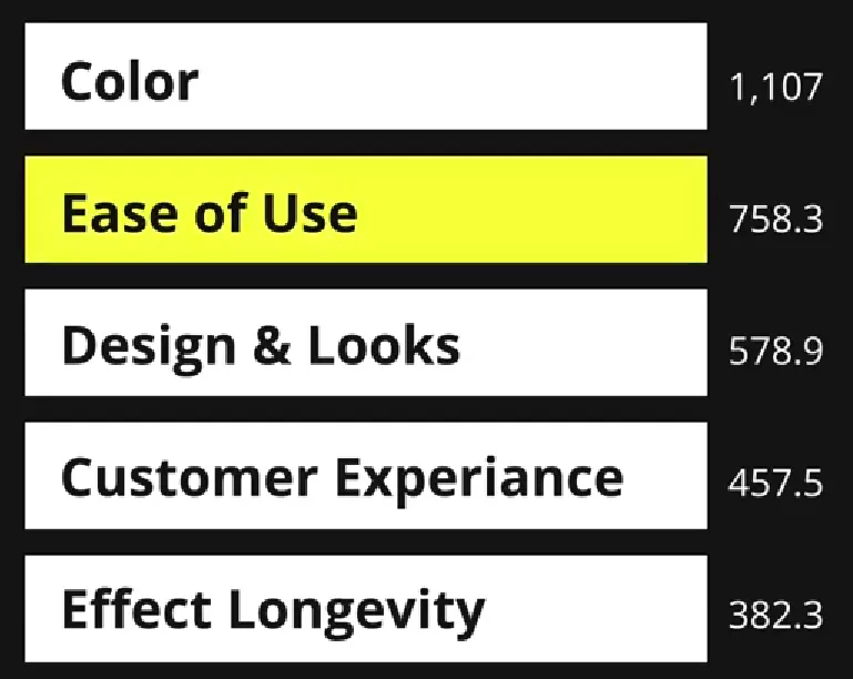 Loren says that It's astonishing to hear that top brand are not on top of the chart for the Color. The reason can be that new brands are willing to take risks while established brands are not ready to take bold risks like in the area of 'Color' and may not take risks against their product strategies and core color values.   Budding startups often target a new segment or a particular niche under color to grab customers' attention. And established brands may not play with many trends, while newer brands are more open to jumping into.  Dan made an insightful statement that you don't always have to look at your immediate competitors; rather, when you look at emerging brands in your industry, you might be doing things differently.    Analyze a Little Bit of the Second Top Driver in Makeup Category  | ease of use