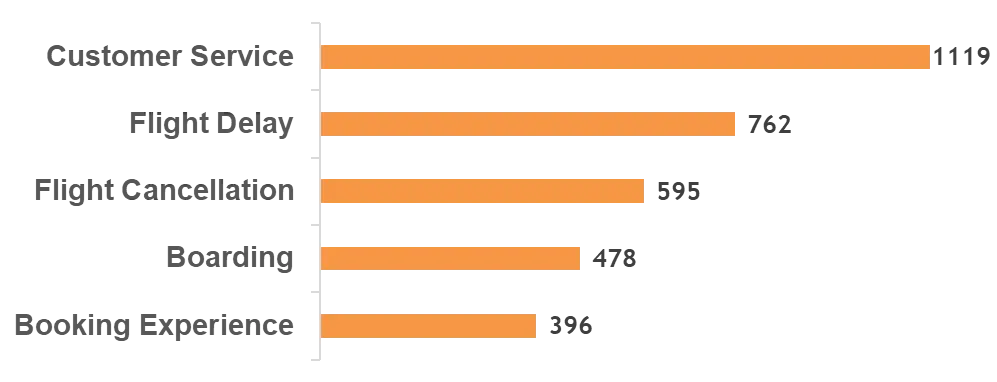 Top 5 Customer Concerns of the Airlines Industry