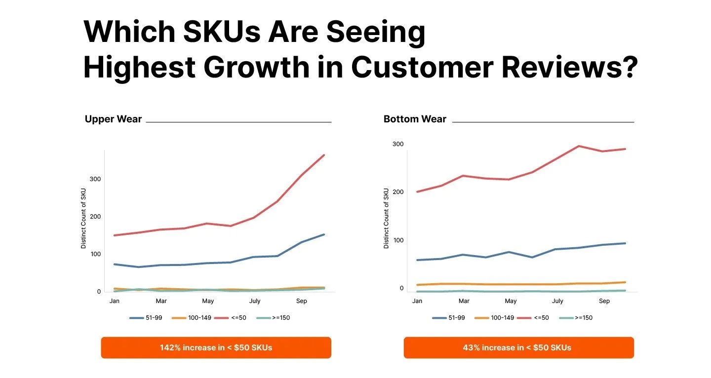 Price Analysis: SKUs with the Highest Growth Based on Customer Reviews
