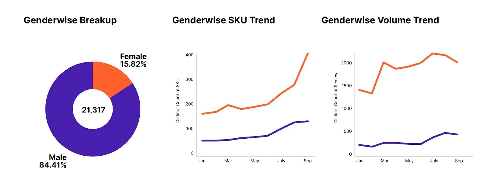 Customer Review Analysis Based on Gender