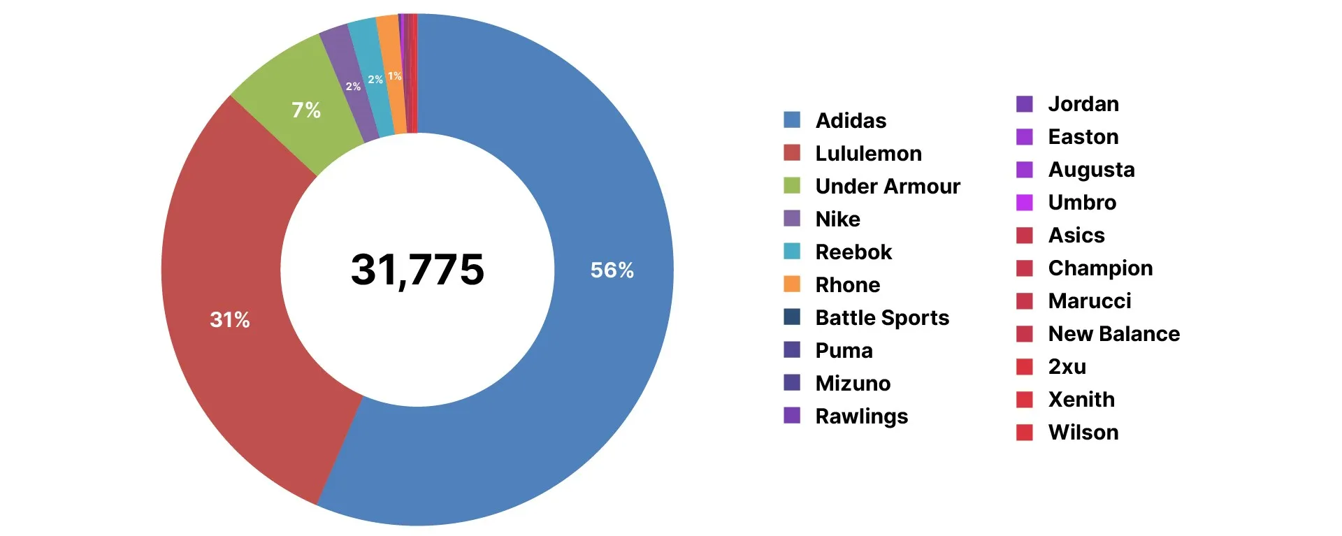 Customer Reviews Across Top Brands