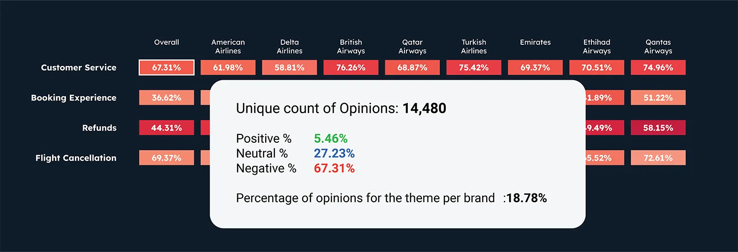 Dig Deep into Top Customer Concern - Customer Service