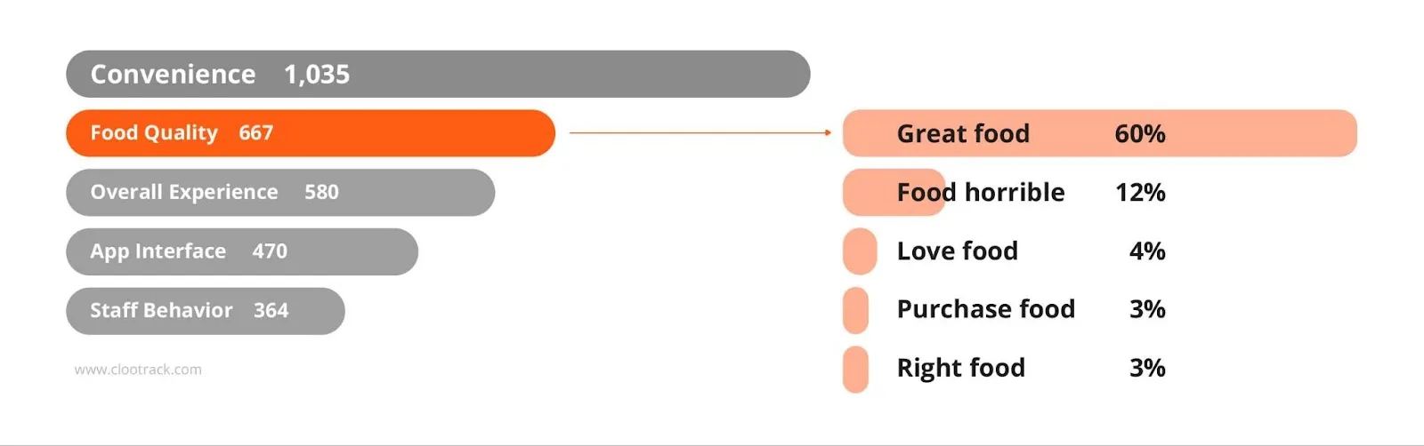 Top 2 Driver: Food Quality