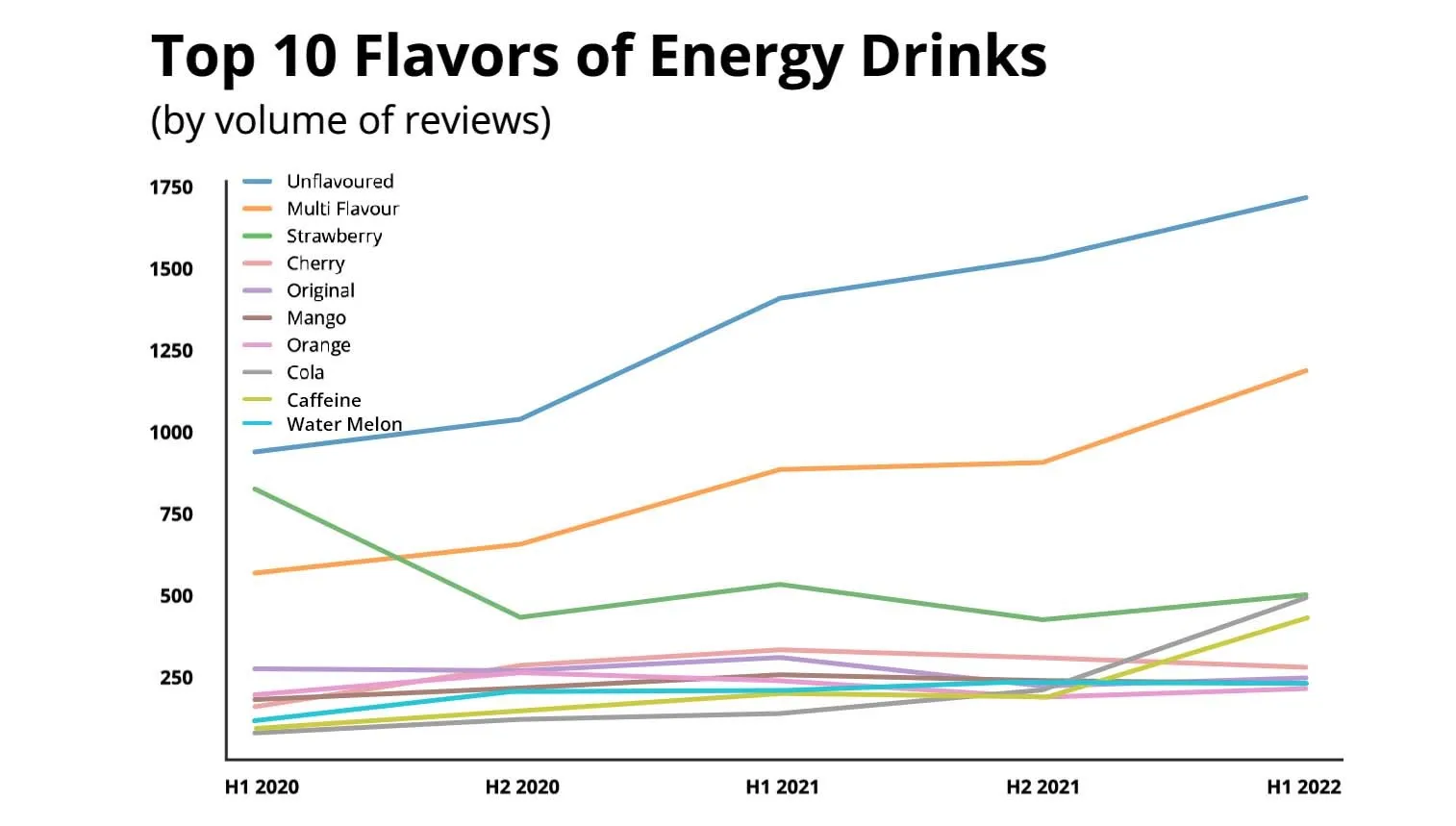 Top 10 Flavors of Energy Drinks