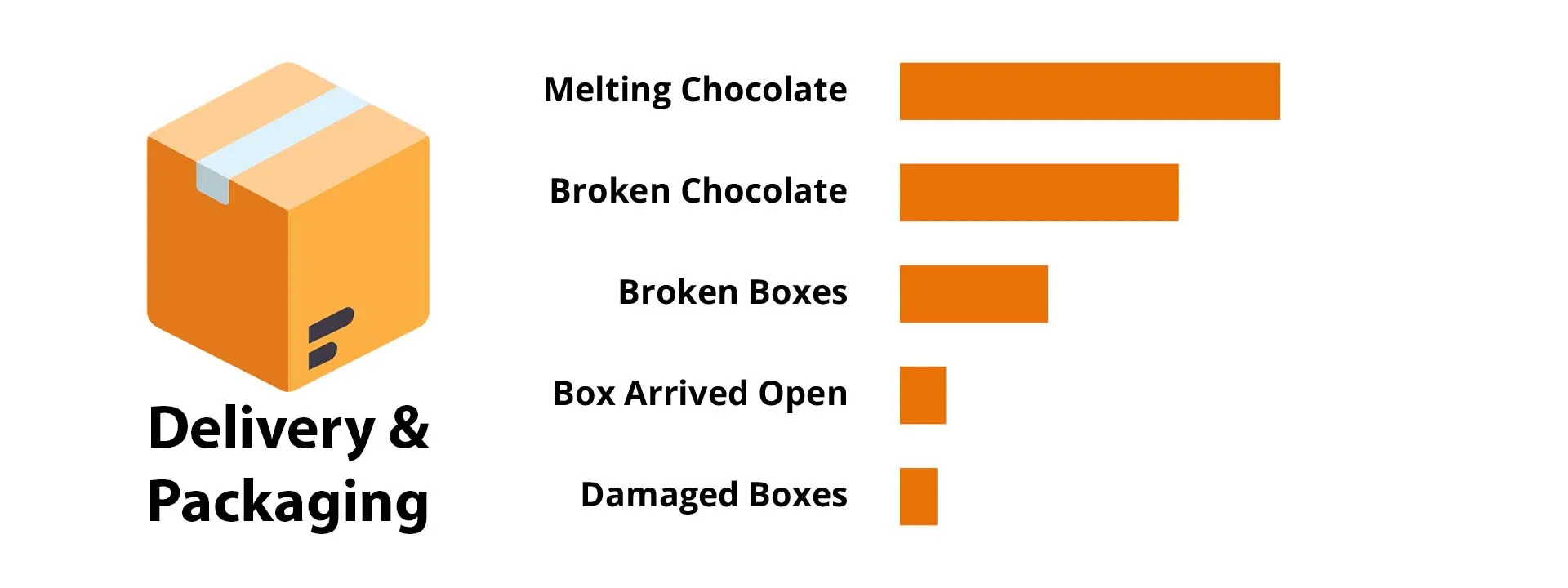Delivery and packaging - aspects