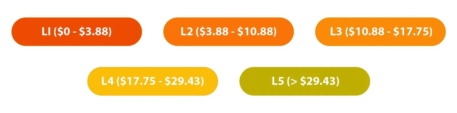 Top Category Drivers Across Different Price Bands