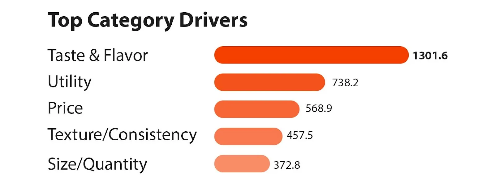 Top Category Drivers of Chocolates