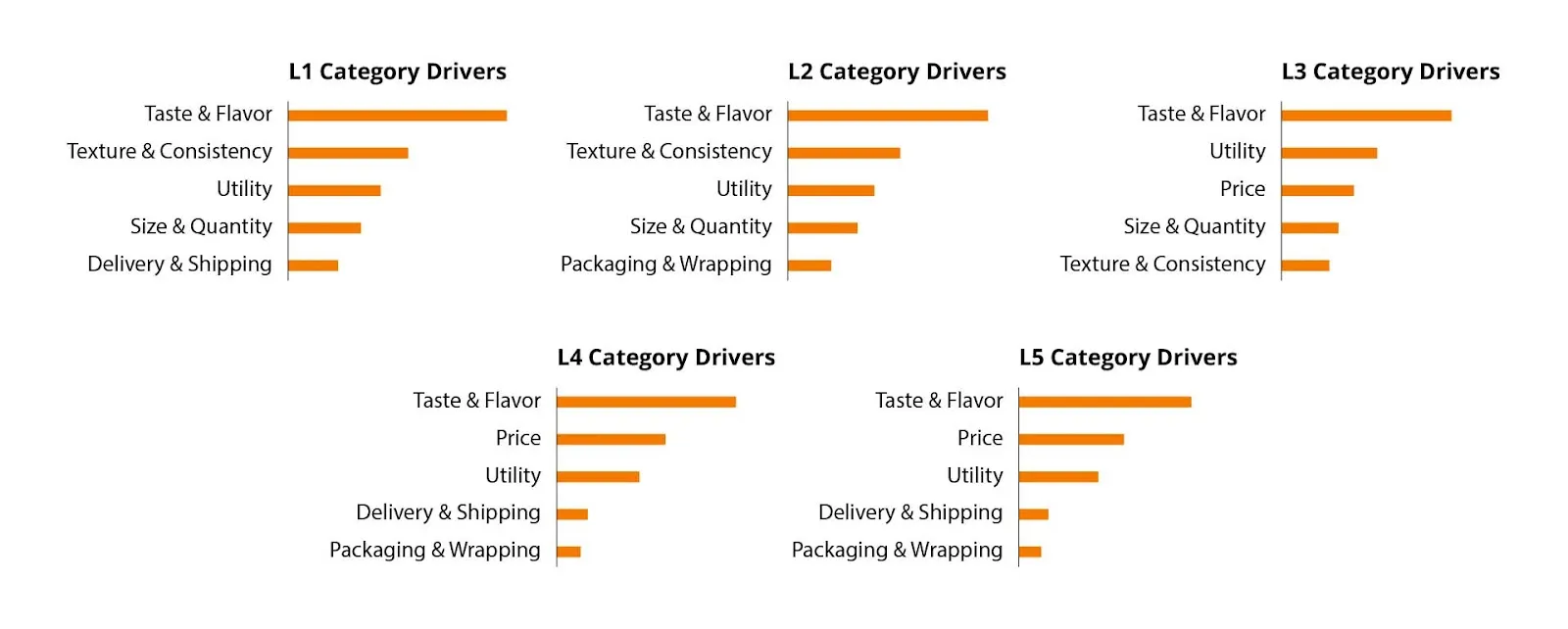 Different price bands and category drivers