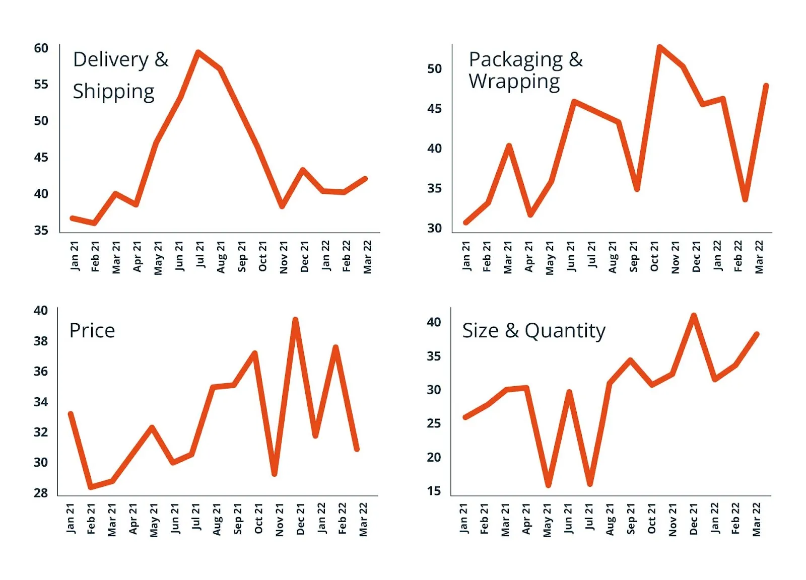 The Trend of Negative Customer Experience