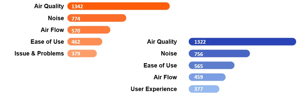 Category driver values - h1 vs h2