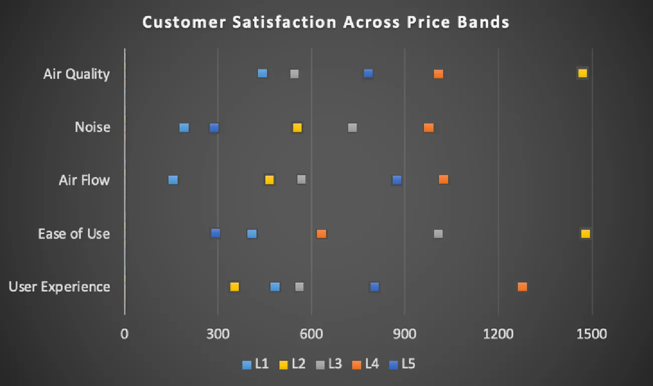 customer satisfaction across price bands