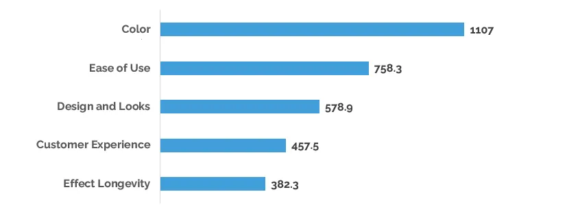 top category drivers of makeup brands