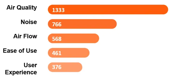 Category drivers - air purifiers
