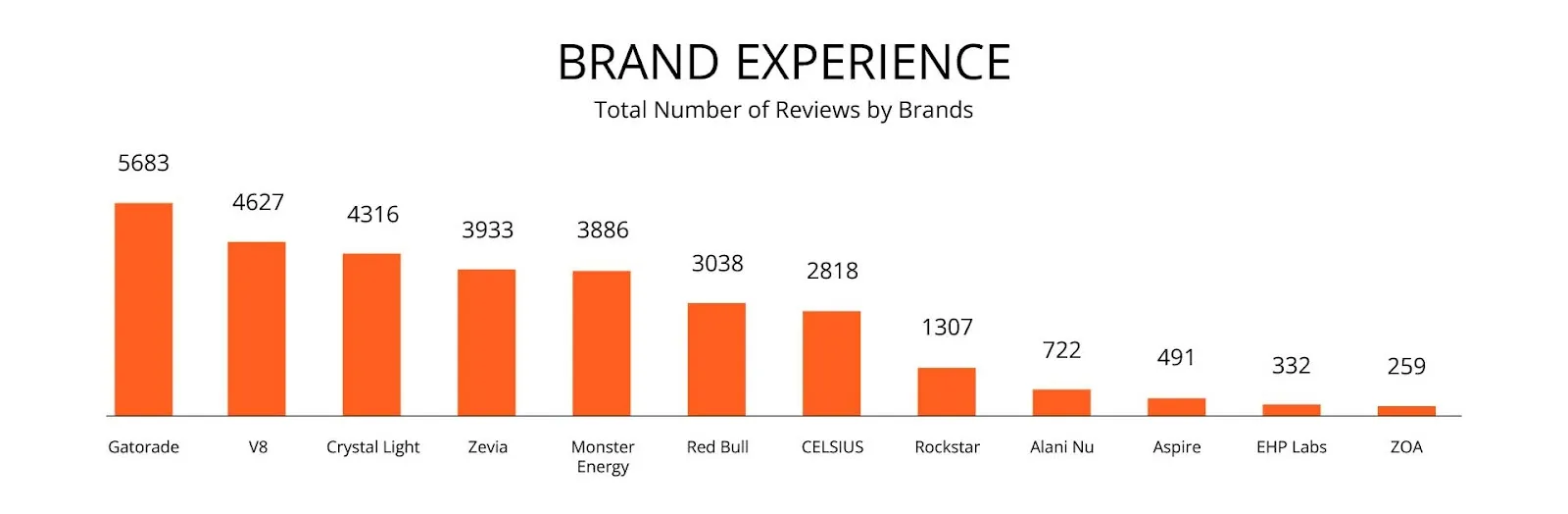Top Energy Drink Brands and Their Brand Experience
