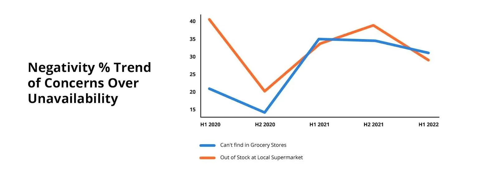 Customers’ Concerns Around Unavailability of Energy Drinks